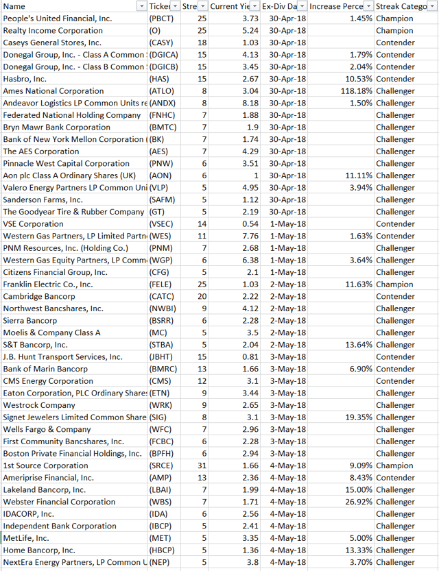 21 Dividend Increases To Check Out | Seeking Alpha