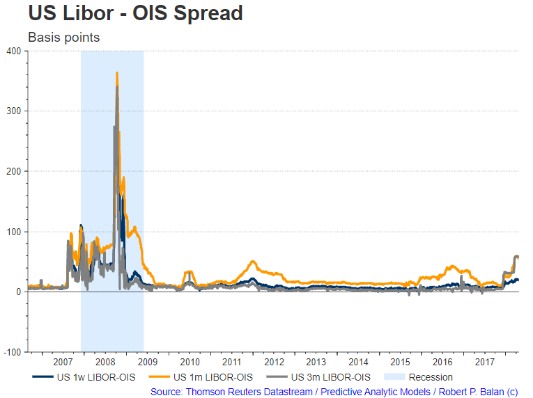 Libor Ois Spread Chart
