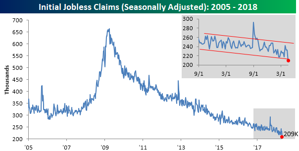 Weekly Jobless Claims Down Sharply, To 209000