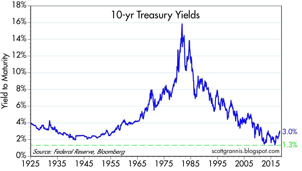 Ten Year Treasury Yield Historical Chart