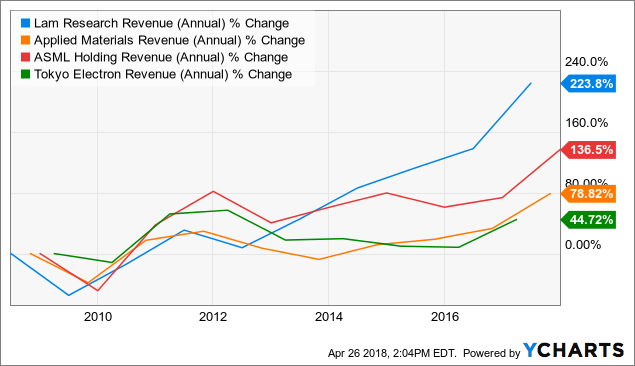 Lam Research Stock Chart