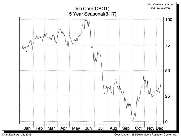 Corn Commodity Price Chart