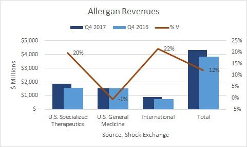 Allergan (NYSE:AGN) Downgraded to Hold at Vetr
