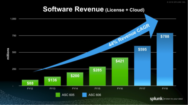 splunk revenue