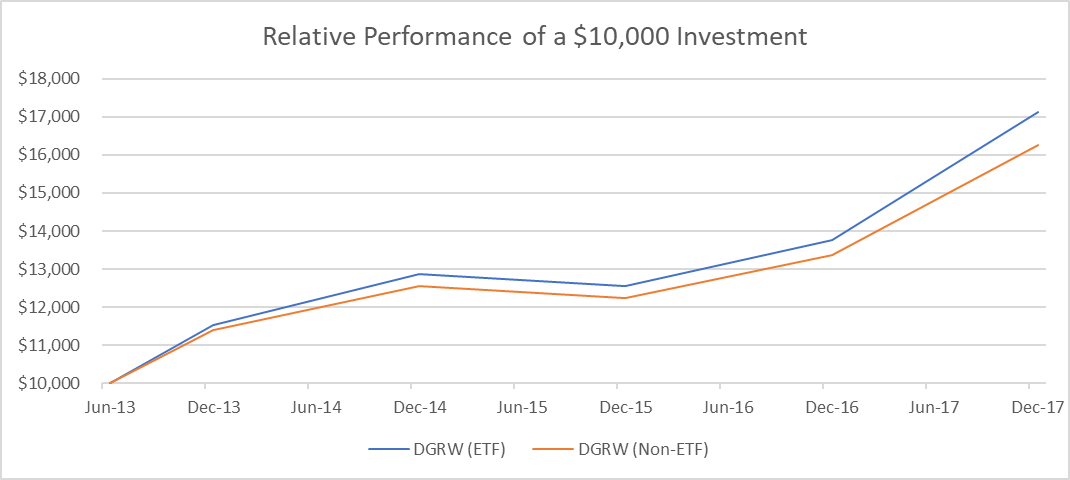 dgrw dividend growth with tax free rebalancing wisdomtree u s dgrw fact sheet