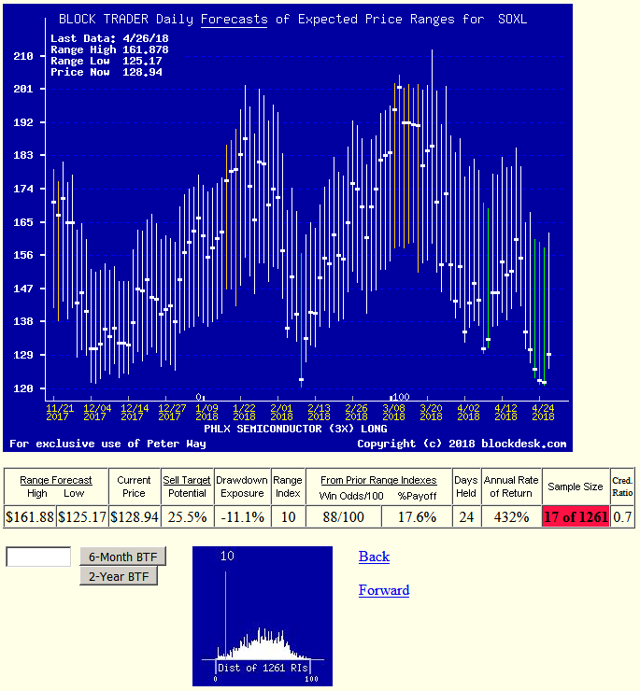 Why Investment WealthBuilders Seek Leveraged ETFs (NYSEARCASOXL