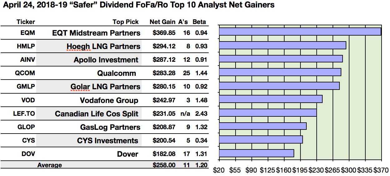 19 'Safer' Dividends Out Of My Readers' 37 Most Mentioned April