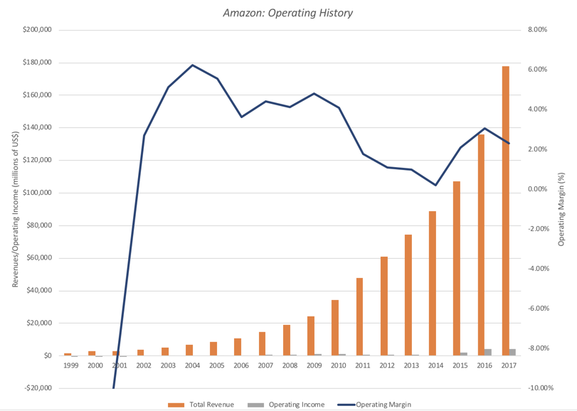 Amazon: Glimpses Of Shoeless Joe? | Nasdaq
