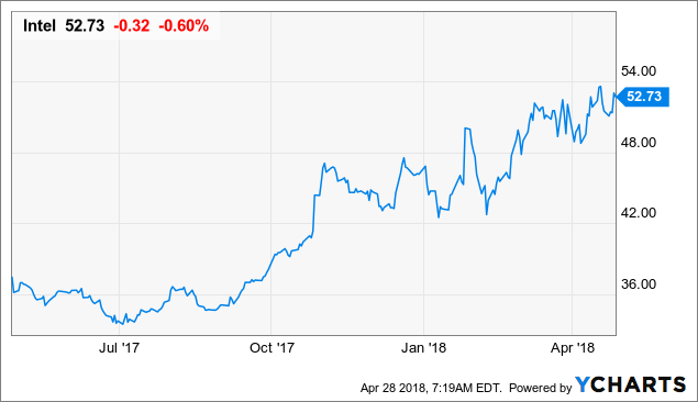 Qv Investors INC Boosted Intel Corp (INTC) Position
