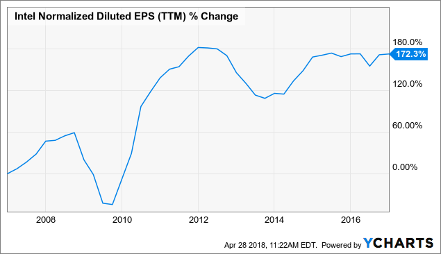 Intel Corporation (NASDAQ:INTC) Stock Is Shorted Less Intel Corporation (NASDAQ:INTC) Stock Is Shorted Less