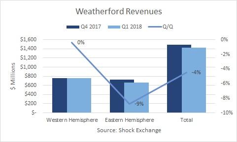 Featured Stock to See: Weatherford International plc (WFT)