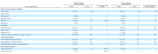 Ipo for company with less than 10 shareholders