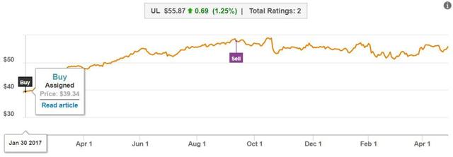 ALT Perspective ratings on Unilever TipRanks 