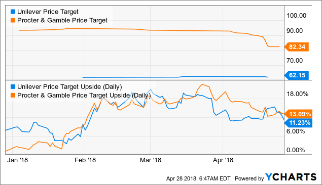 P&G Shines Bright When Juxtaposed With Unilever - The Procter & Gamble ...