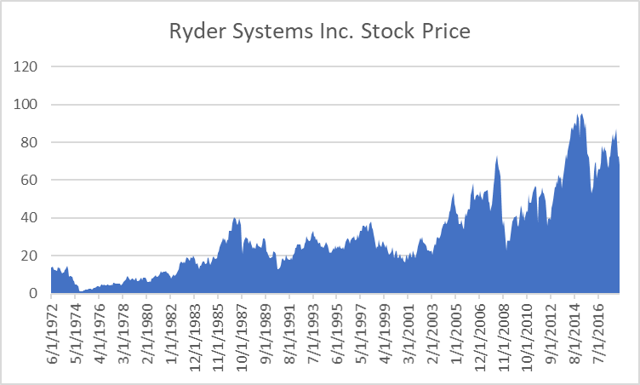 Ryder Stock Price