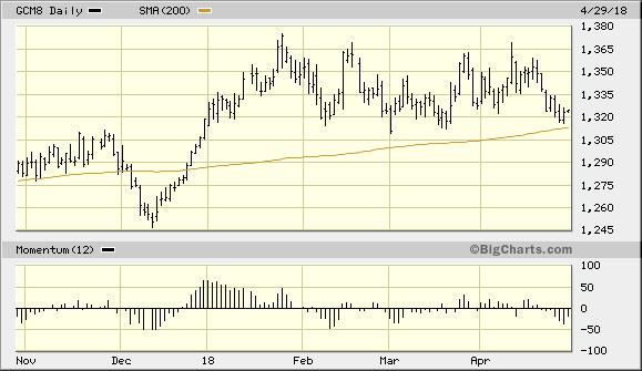 June Gold Futures