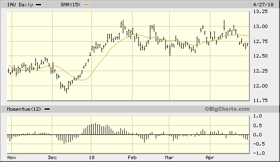 iShares Gold Trust