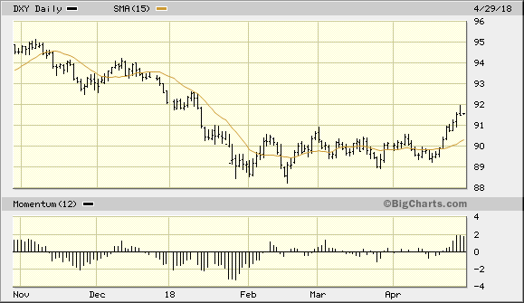 U.S. Dollar Index