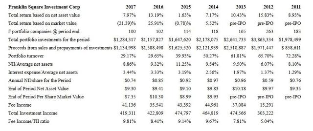 Franklin Square Investments Stock