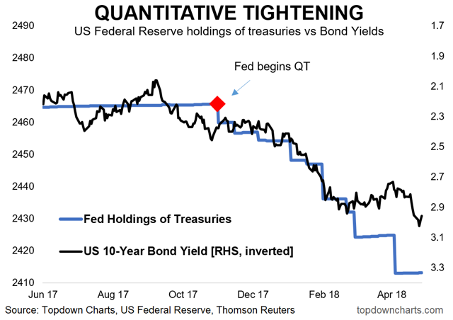 Investors Are Underestimating The Impact Of Quantitative Tightening