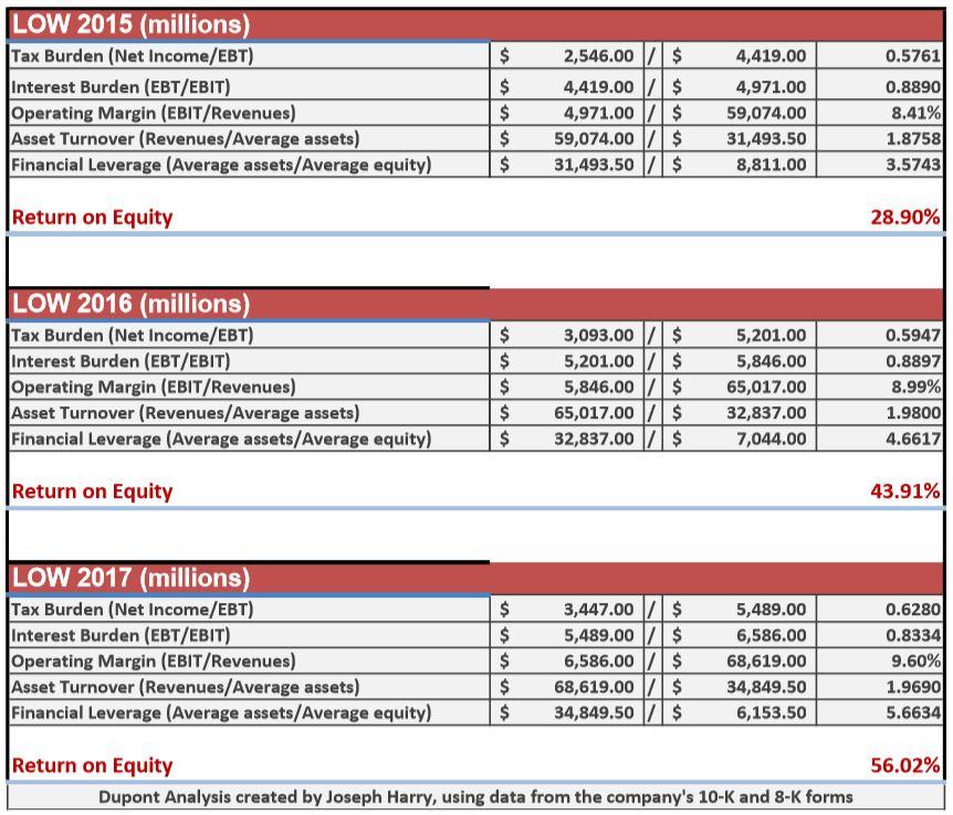 Lowe's Lands Closer To Fair Value (NYSELOW) Seeking Alpha