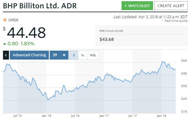 Bhp Stock Price Chart