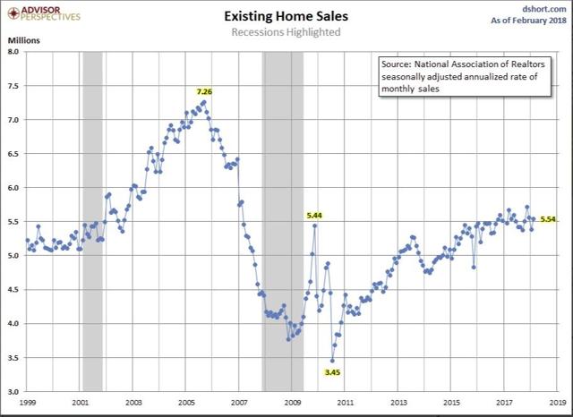 February Existing Home Sales