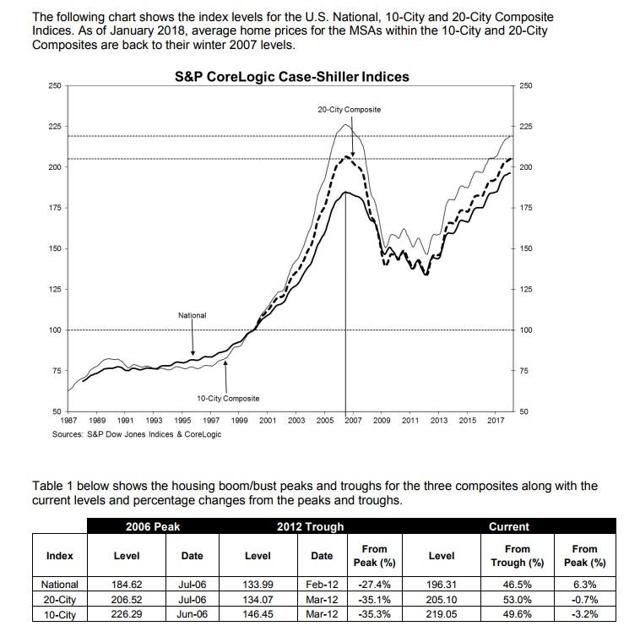 S&P Case Shiller Home Price Indices