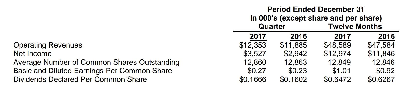 A No-Fee DRIP Stock With 200+ Year Dividend History (NASDAQ:YORW ...