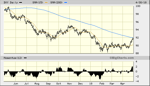 U.S. Dollar Index