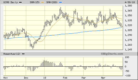 June Gold Futures