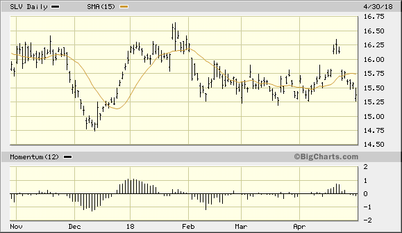iShares Silver Trust