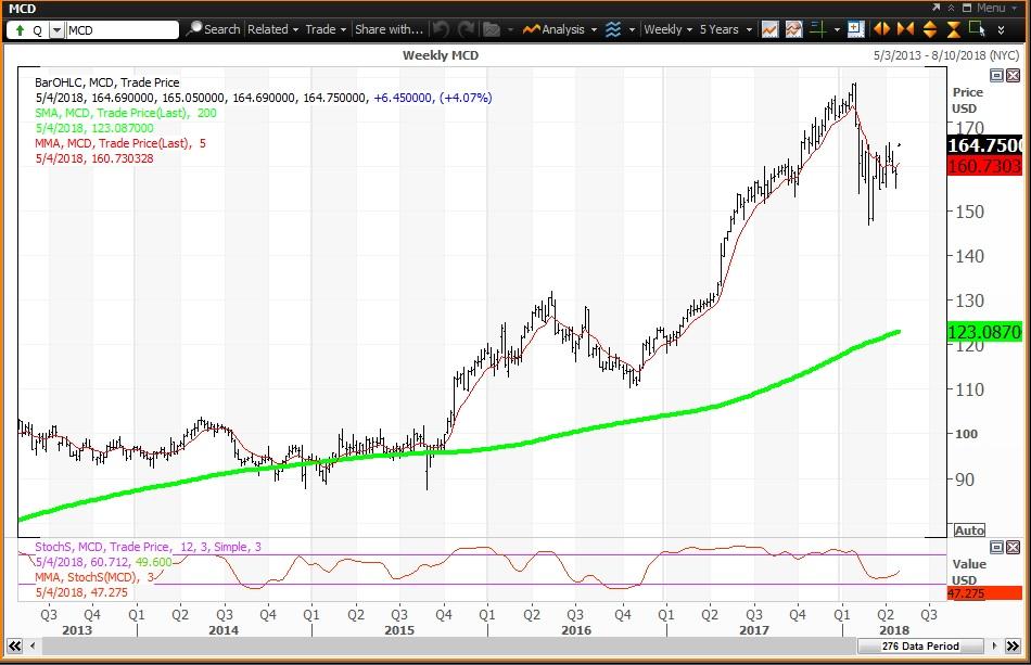 McDonald's Earnings Beat Was Highly Likely Given The Daily And Weekly ...