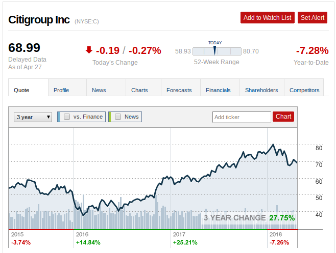 Citigroup: Buy Now (NYSE:C) | Seeking Alpha