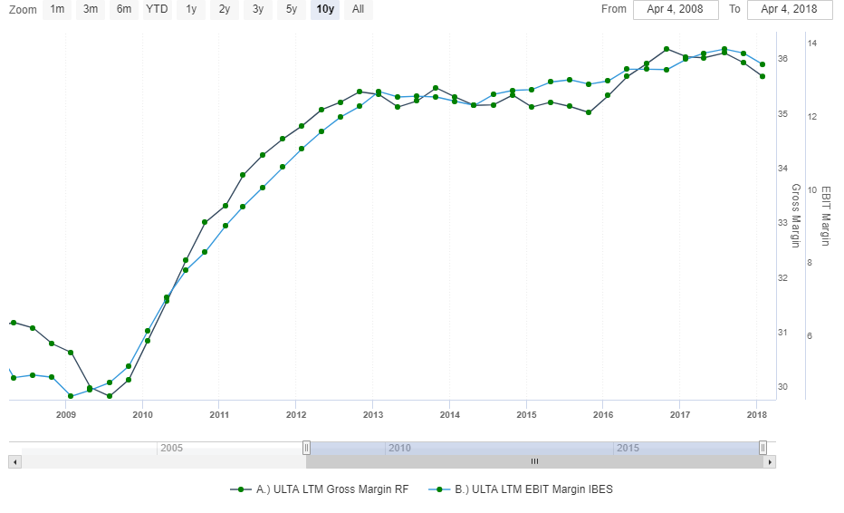 Ulta Beauty Pay Attention To The Underlying Trends Ulta Beauty Inc 