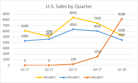 Tesla Sales Chart