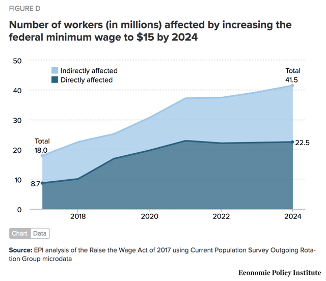 Rising Minimum Wages Will Benefit Company Financials | Seeking Alpha