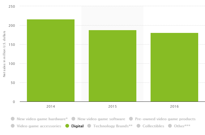 How Does Gamestop Digital Download Work