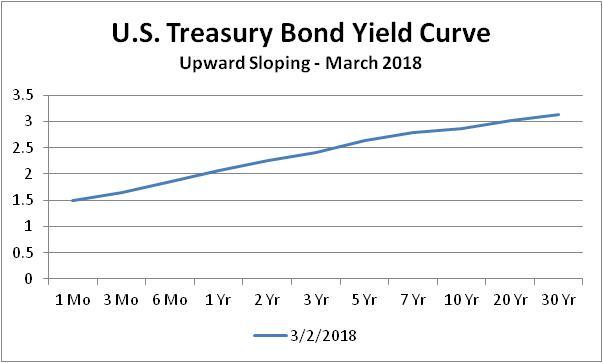 The Yield Curve Is Not Signaling A Recession | Seeking Alpha