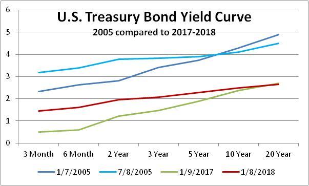 Us Treasury Bond Yield Historical Chart
