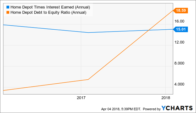 Sell Recommendation?: The Home Depot, Inc. (HD)