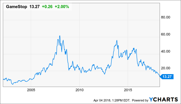 Gme stock price deals today