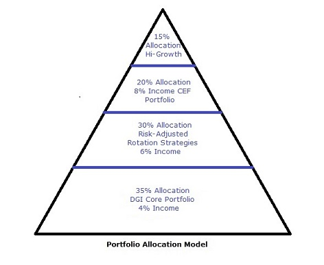 The Passive DGI Core Portfolio: Income, Safety, And Growth | Seeking Alpha