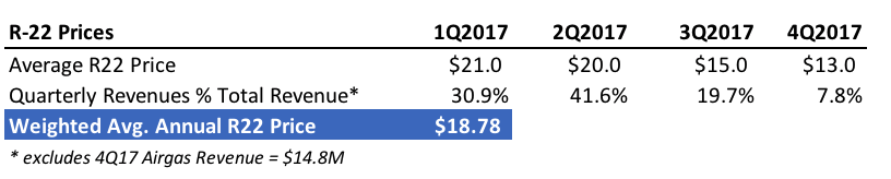 R22 Price Chart