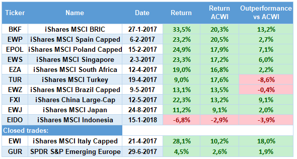 Ishares Msci India