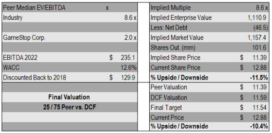 Gamestop The End Of An Era Gamestop Corp Nyse Gme Seeking