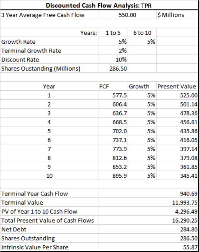 Tapestry A Great LongTerm Dividend Holding (NYSETPR) Seeking Alpha