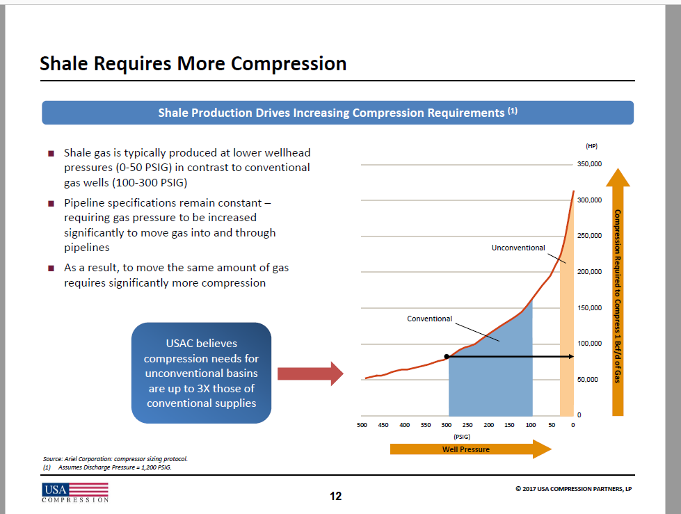 Earn A Big Yield Of 12.4 As The Gas Compression MLP Recovery