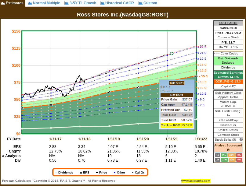 How Far Could Ross Stores Fall? - Ross Stores, Inc. (NASDAQ:ROST