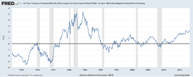 U.S. Treasury - German Bund Yield Premium At Multi-Decade High - Will ...